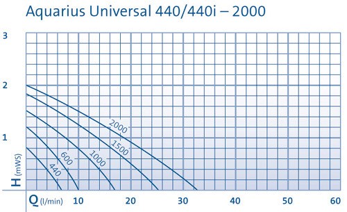 Oase Aquarius Universal Classic 2000 Wasserspielpumpe