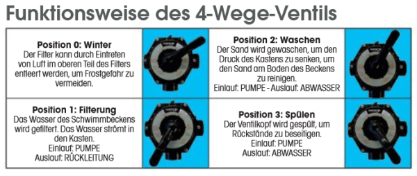 Ubbink PoolFilter Set 300 Sandfilteranlage für Pool bis 10m³ mit Pumpe 2,5 m³/h