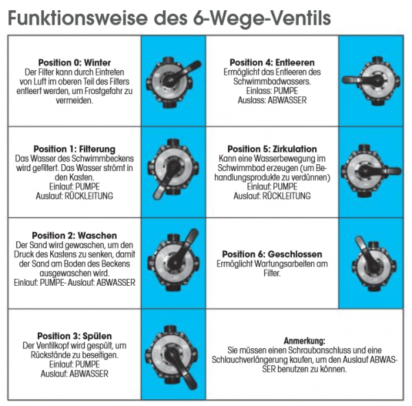 Ubbink PoolFilter Set 500 Sandfilteranlage für Pool bis 36m³ mit Pumpe 9 m³/h