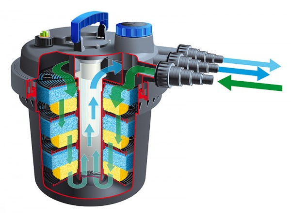 Ubbink BioPressure II 10000 Plus Set Druckfilter Teichfilter + UV & Pumpe