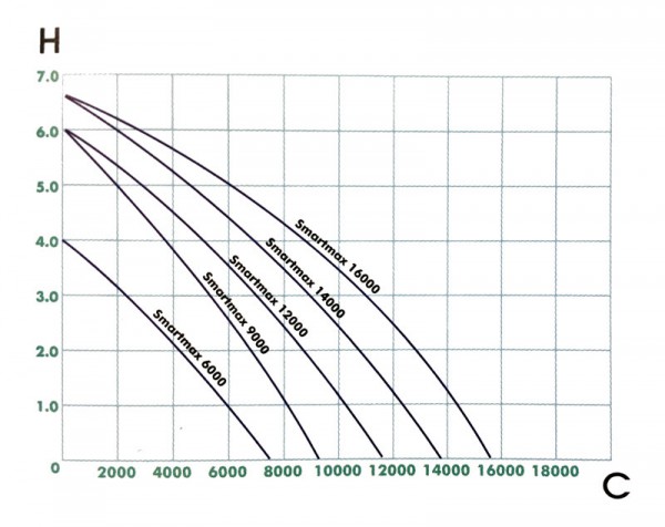 Ubbink Smartmax 1500 Fi Teichpumpe Filter Bachlauf