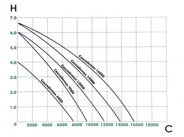 Ubbink Cascademax 14000 Teichpumpe Wasserfallpumpe