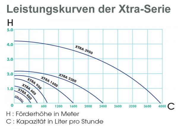 Ubbink Xtra 2300 Teichpumpe Springbrunnenpumpe