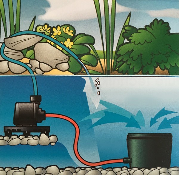 Ubbink BioPure 2000 BasicSet Unterwasser Teichfilter + Pumpe Schlauch für 2000 Liter