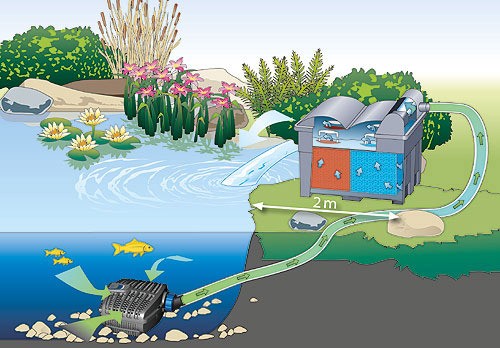 Oase AquaMax Eco Classic 17500 Teichpumpe Filterpumpe