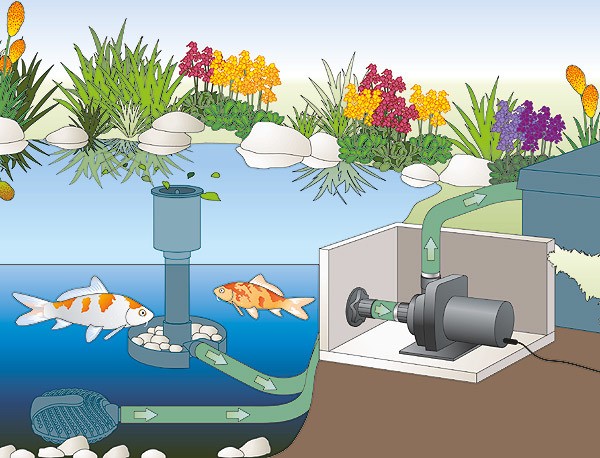 Oase Aquamax Dry 14000 Teichpumpe Filterpumpe