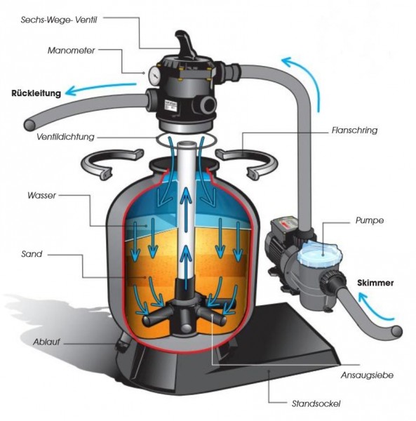 Ubbink PoolFilter Set 500 Sandfilteranlage für Pool bis 36m³ mit Pumpe 9 m³/h