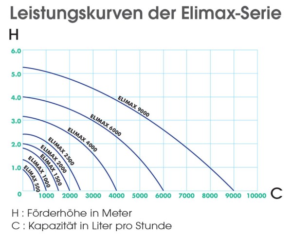 Ubbink Elimax 2000 Set Teichpumpe Springbrunnenpumpe