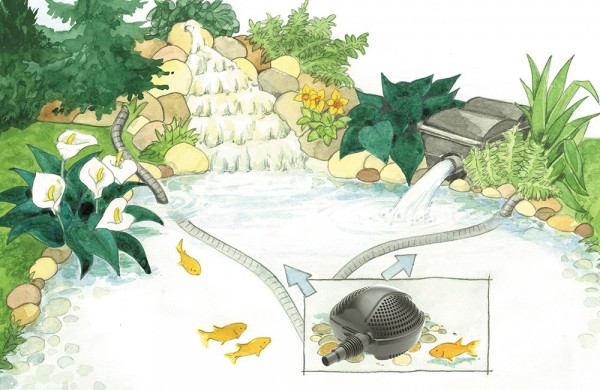 Pontec PondoMax Eco 2500 Filter- & Bachlaufpumpe Teich