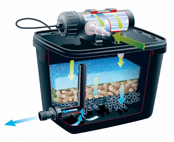 Ubbink Filtrapure 4000 Set Teichfilter UV Pumpe für 4000 Liter