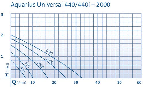 Oase Aquarius Universal Classic 2000 Wasserspielpumpe