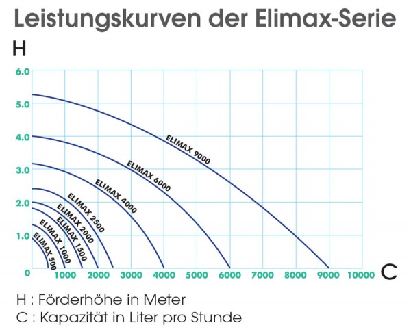 Ubbink Elimax 6000 Set Teichpumpe Springbrunnenpumpe
