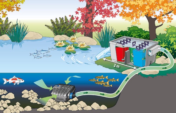 Oase Biosmart Set 24000 Durchlauffilter Teich mit UV + Pumpe