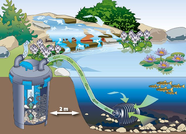 Oase BioPress Set 4000 Druckfilter Teichfilter UV Pumpe
