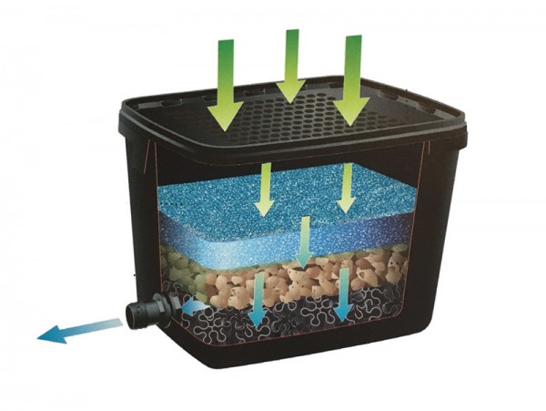 Ubbink BioPure 2000 BasicSet Unterwasser Teichfilter + Pumpe Schlauch für 2000 Liter