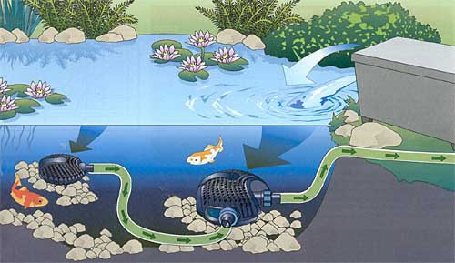 Oase Satellitenfilter für Oase Aquamax-Teichpumpen