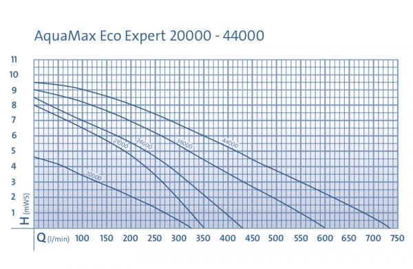 Oase Aquamax Eco Expert 44000 Teichpumpe Filterpumpe