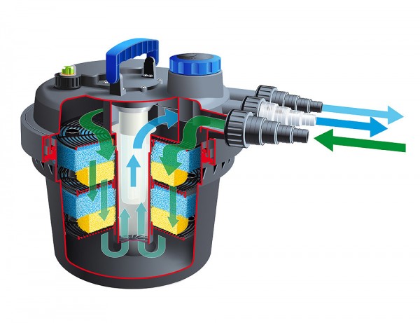 Ubbink BioPressure II 3000 Druckfilter + UV-C Teichfilter für 3000 Liter