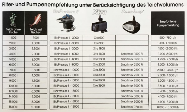 Ubbink BioPressure II 3000 Druckfilter + UV-C Teichfilter für 3000 Liter