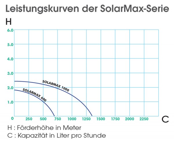 Ubbink SolarMax 600 Teichpumpe Solarpumpe Springbrunnen