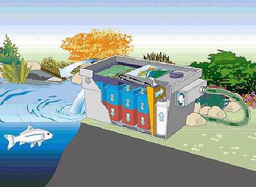 Oase Bitron C 24W UVC-Gerät Bypass-Technik